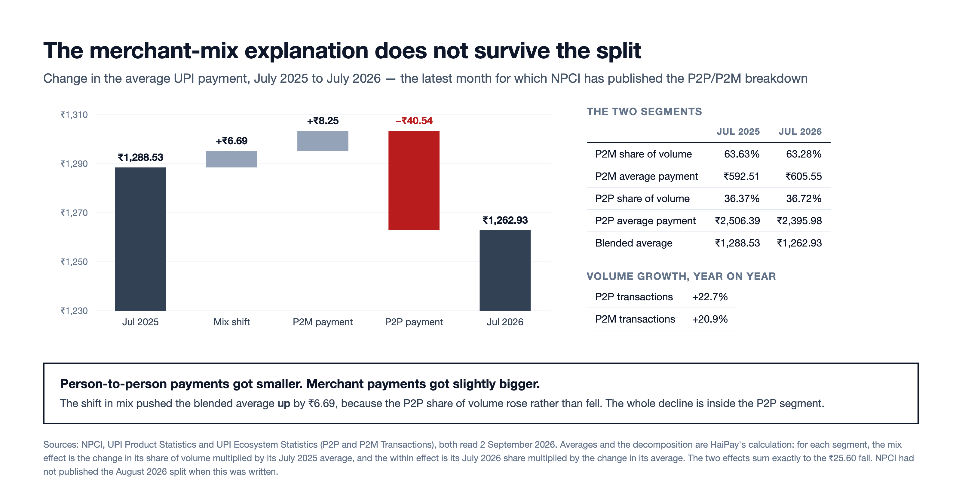 Waterfall chart decomposing the fall in the average UPI payment between July 2025 and July 2026 into a mix effect and within-segment effects for P2P and P2M.