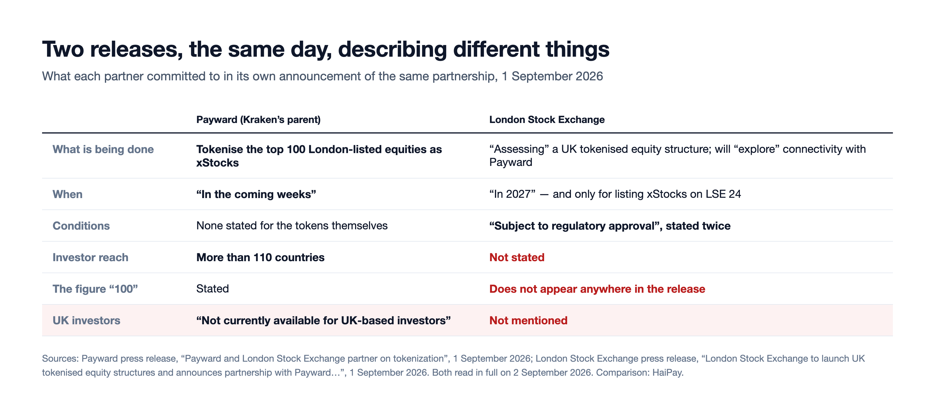 Comparison table of what Payward and the London Stock Exchange each committed to in their separate announcements of the same partnership on 1 September 2026.