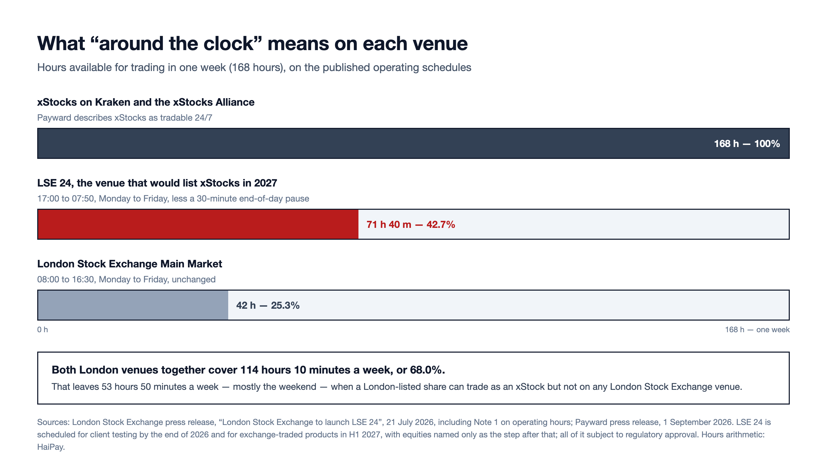 Bar chart comparing trading hours per week: xStocks at 168 hours, LSE 24 at 71 hours 40 minutes, and the London Stock Exchange Main Market at 42 hours.