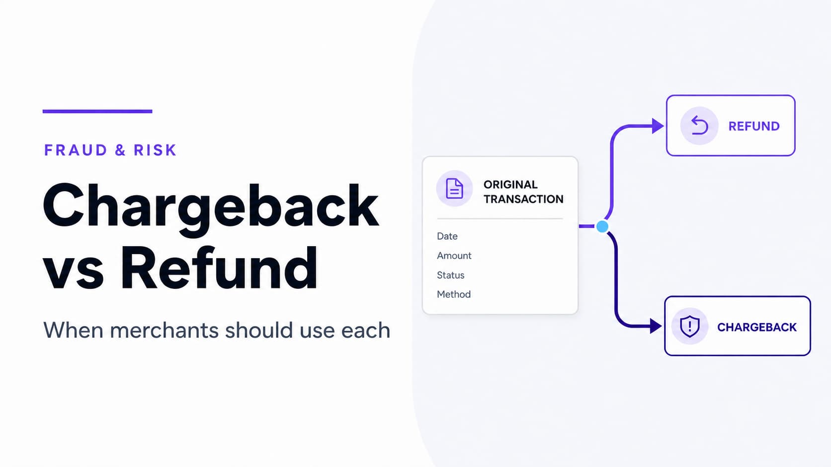 Chargeback versus refund shown as two payment paths connected to one transaction record that prevents a duplicate payout.