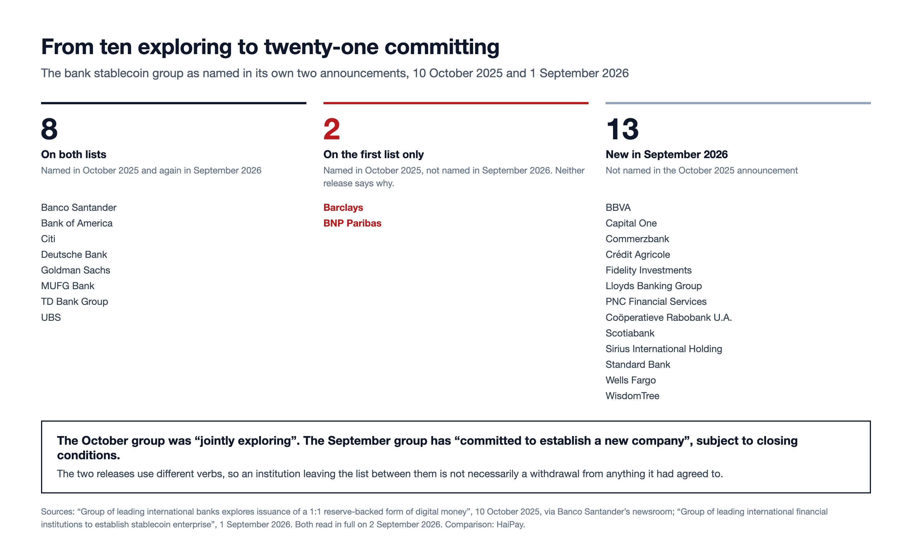 Three-column comparison of the bank stablecoin group: eight institutions named in both the October 2025 and September 2026 announcements, two named only in October 2025, and thirteen new in September 2026.