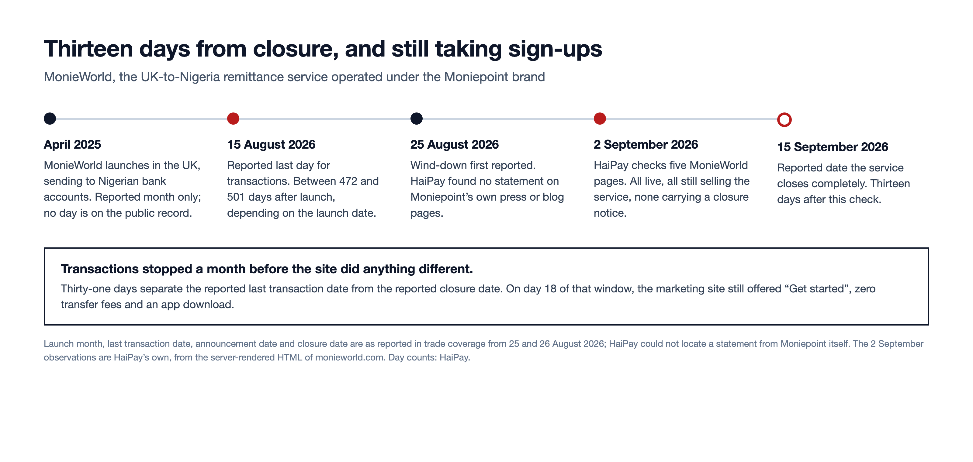 Timeline of MonieWorld from its reported April 2025 launch through the reported last transaction date of 15 August 2026, the 25 August reports of the wind-down, HaiPay's check on 2 September and the reported closure on 15 September 2026.