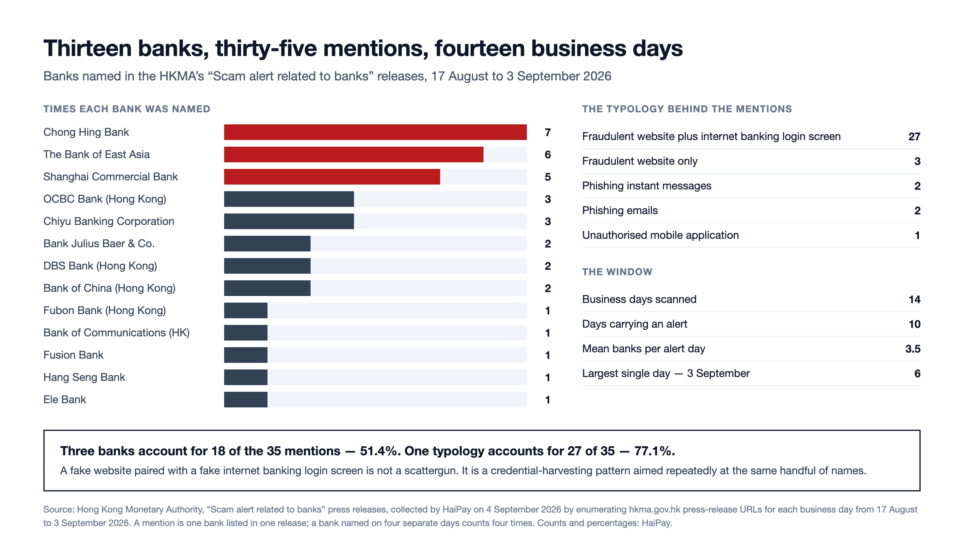 Bar chart of thirteen Hong Kong banks by how often each was named in HKMA scam alerts between 17 August and 3 September 2026, alongside tables of the scam types and the window totals.