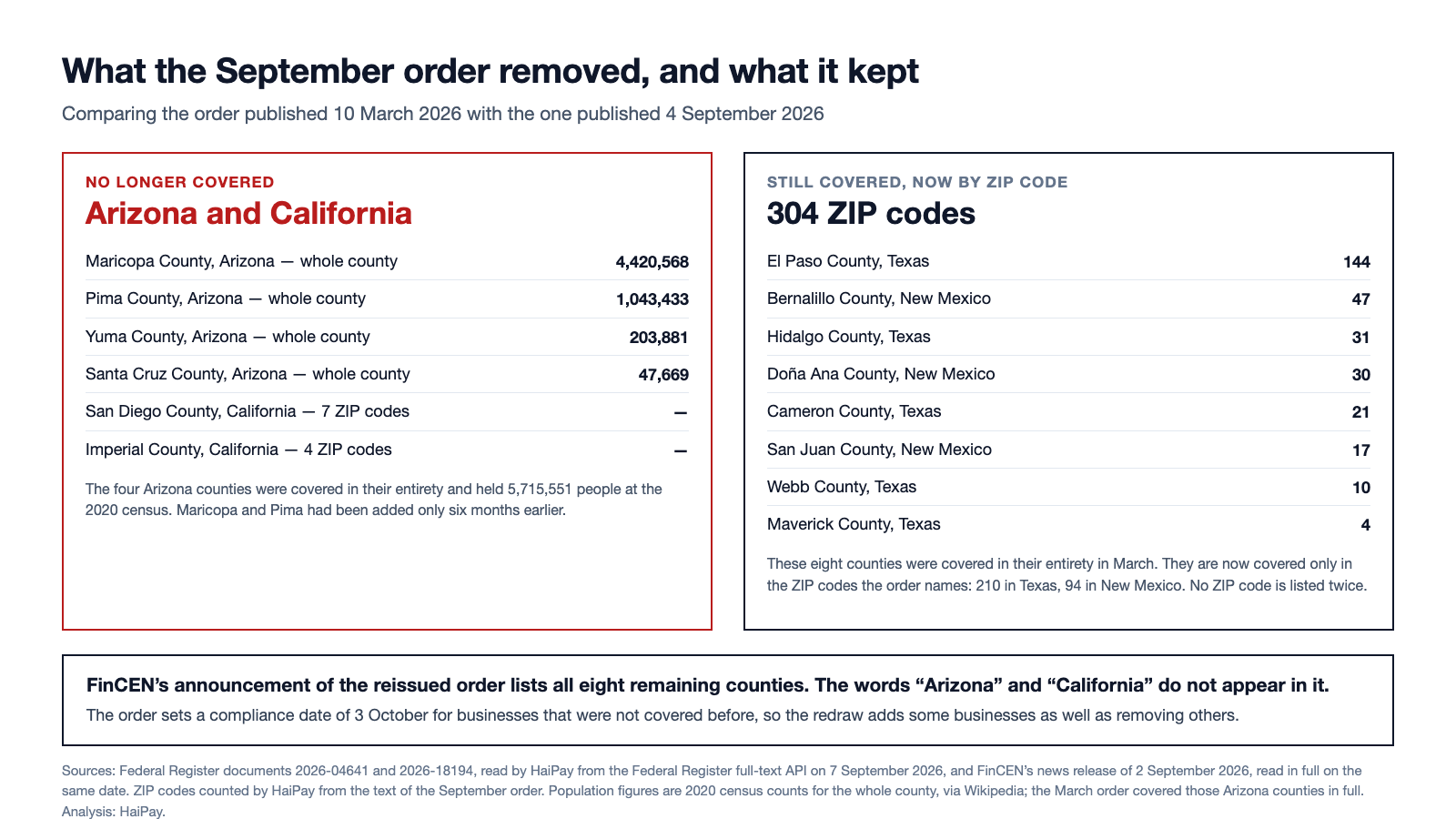 Comparison of the FinCEN southwest border geographic targeting orders published in March and September 2026, listing the Arizona and California areas removed and the 304 ZIP codes retained across eight counties in Texas and New Mexico.