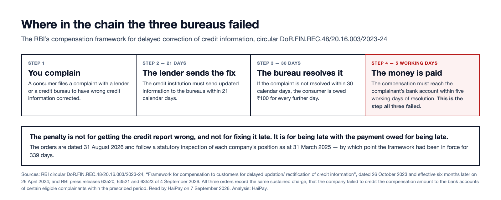 Four-step diagram of the Reserve Bank of India compensation framework for delayed correction of credit information, showing the complaint, the lender 21-day deadline, the bureau 30-day deadline and the five working day payment deadline, with the payment step marked as the one all three bureaus failed.