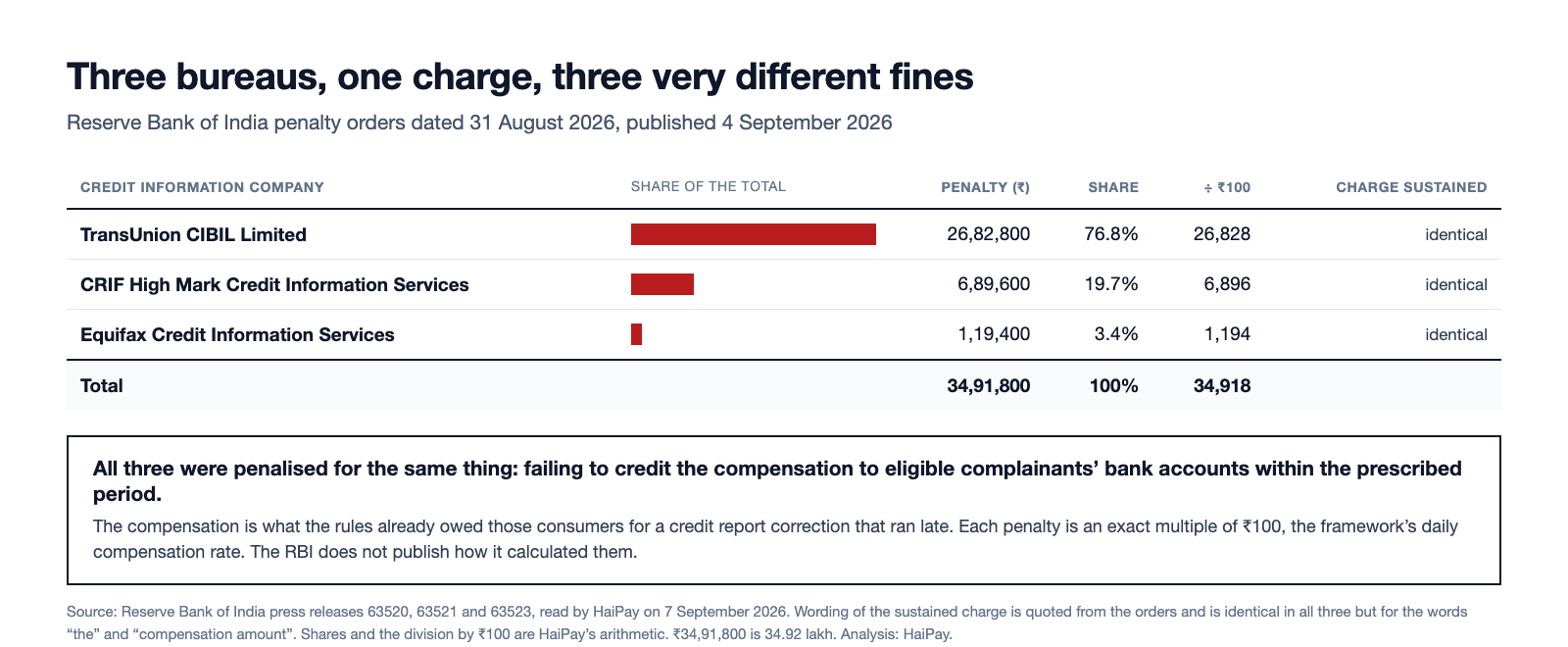 Table of the three Reserve Bank of India penalty orders dated 31 August 2026, showing TransUnion CIBIL fined 26,82,800 rupees, CRIF High Mark 6,89,600 and Equifax 1,19,400, their shares of the 34,91,800 rupee total, and each amount divided by 100.