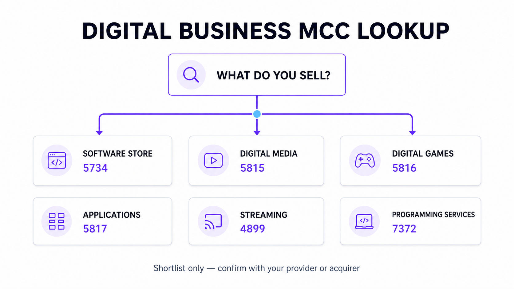 Digital business MCC lookup map comparing software stores, digital media, games, applications, streaming, and programming services.