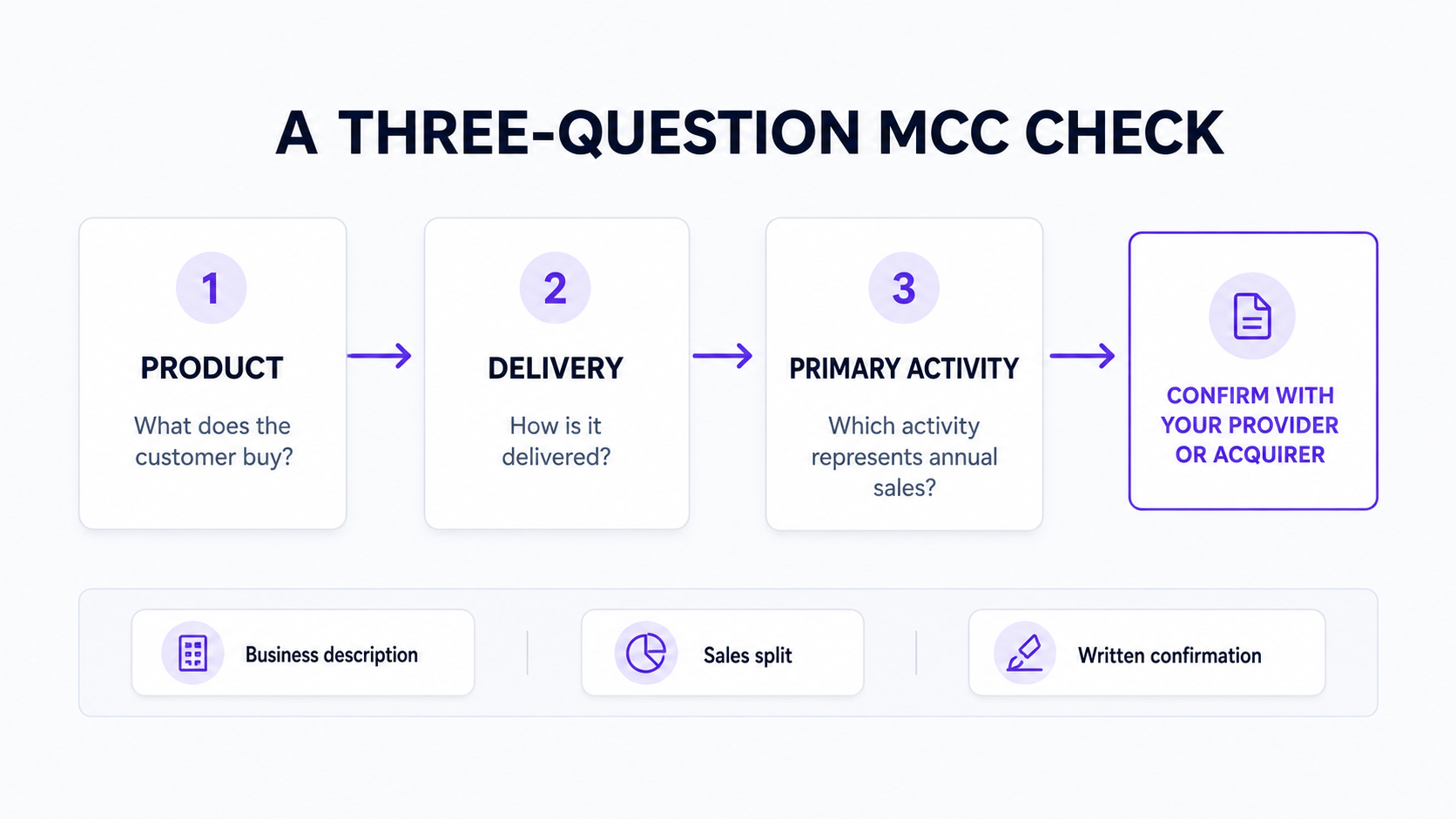 Three-question merchant category code decision flow based on product, delivery method, and primary sales activity.