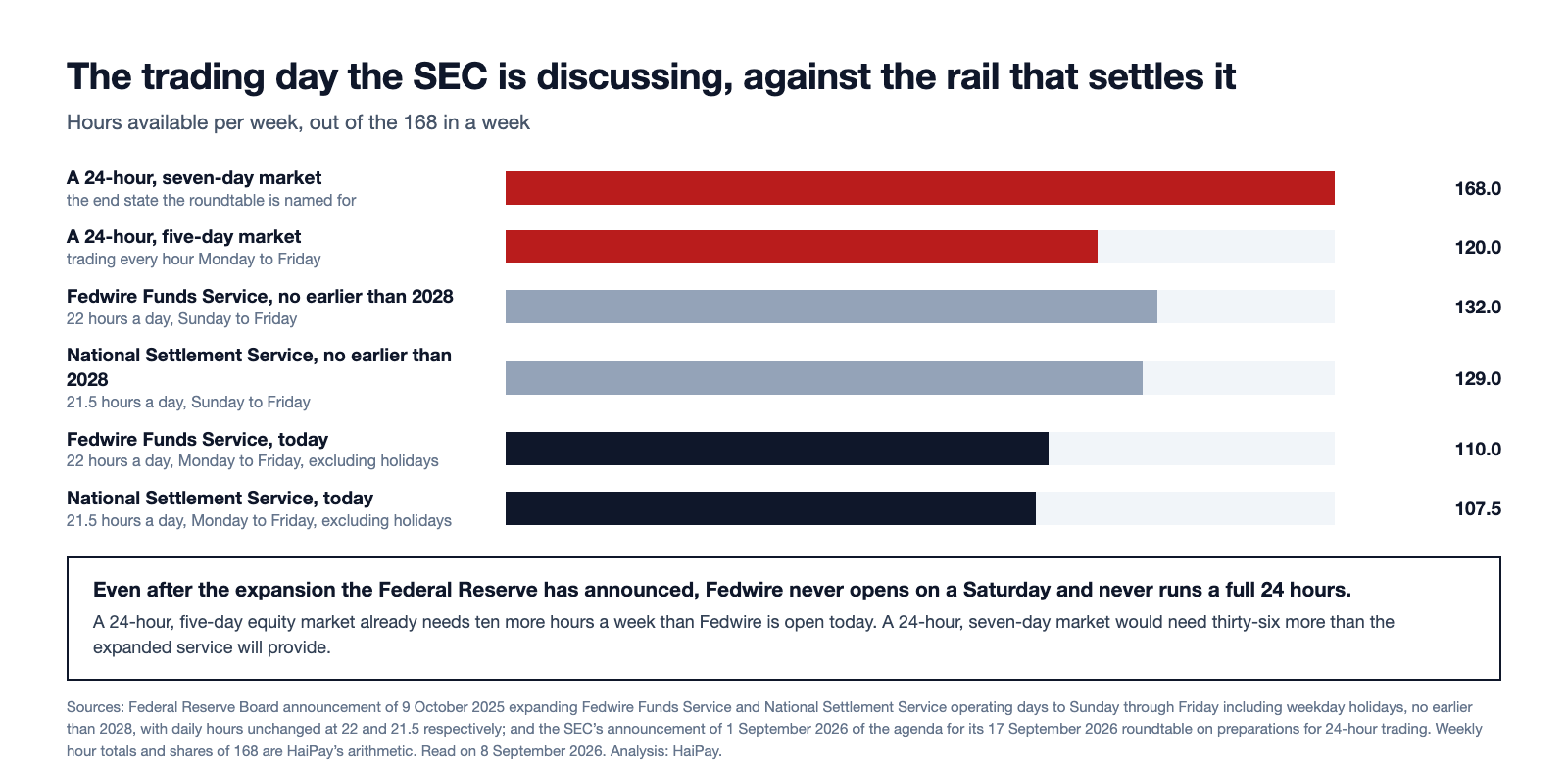 Bar chart comparing hours available per week out of 168: a 24-hour seven-day market at 168, a 24-hour five-day market at 120, the Fedwire Funds Service after its announced expansion at 132, the National Settlement Service after expansion at 129, and both services today at 110 and 107.5.