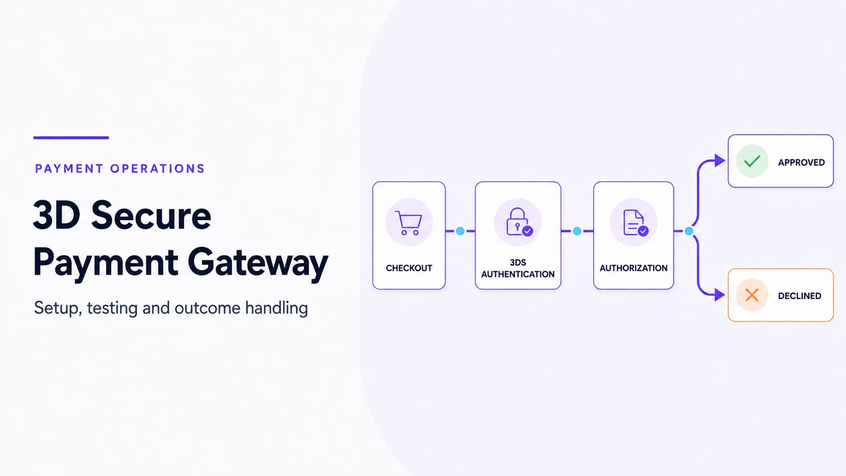 3D Secure payment gateway flow separating checkout, authentication, authorization, and approved or declined outcomes.