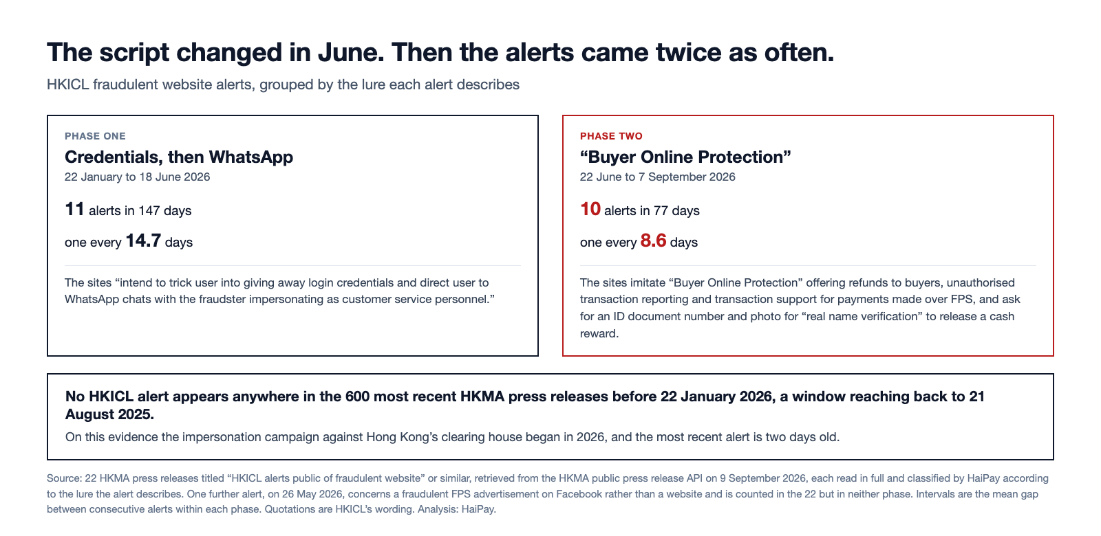 Two panels comparing the two phases of HKICL impersonation alerts: eleven alerts from January to June 2026 describing credential theft and WhatsApp contact at one every 14.7 days, and ten alerts from June to September 2026 describing a fake Buyer Online Protection refund service at one every 8.6 days.