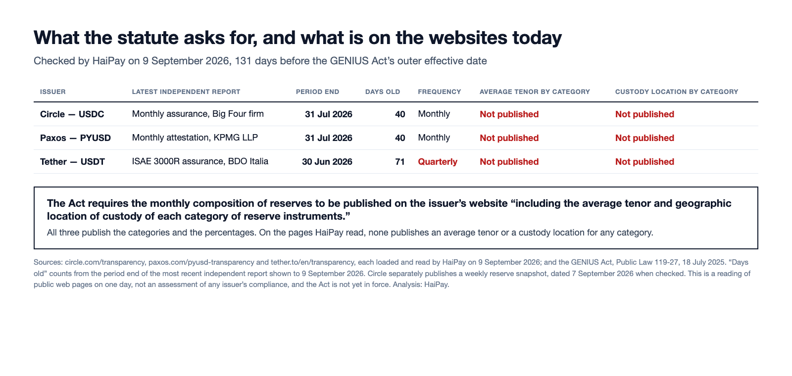 Table comparing what Circle, Paxos and Tether publish on their transparency pages against the GENIUS Act requirement, showing latest report period ends of 31 July 2026, 31 July 2026 and 30 June 2026, and that none publishes average tenor or custody location by reserve category.
