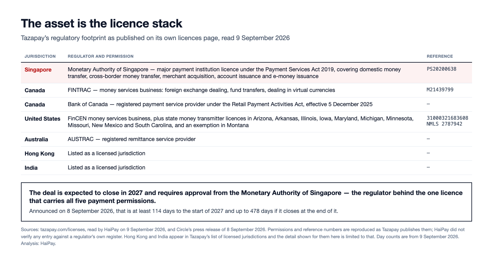 Table of Tazapay's published regulatory footprint across six jurisdictions, including the Singapore major payment institution licence PS20200638 covering five payment permissions, Canadian FINTRAC and Bank of Canada registrations, a US FinCEN registration with ten state money transmitter licences, and an Australian AUSTRAC registration.