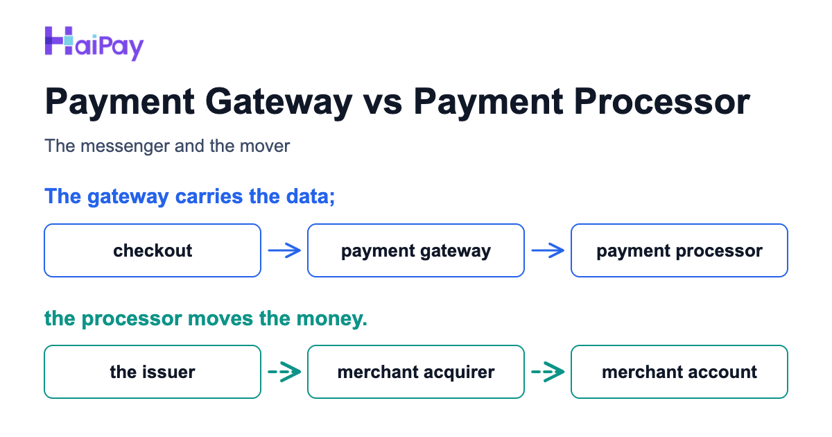 Payment gateway vs payment processor comparison showing the gateway carrying card data and the processor moving money.