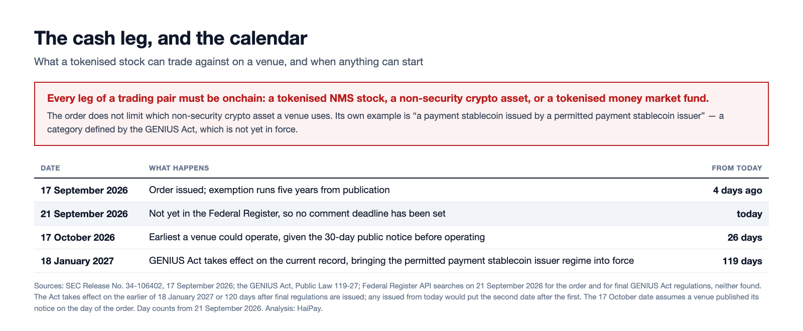 Panel stating that every leg of a trading pair on a Tokenized Securities Venue must be a tokenised stock, a non-security crypto asset or a tokenised money market fund, with a timeline from the 17 September 2026 order to the earliest operating date of 17 October 2026 and the GENIUS Act effective date of 18 January 2027.