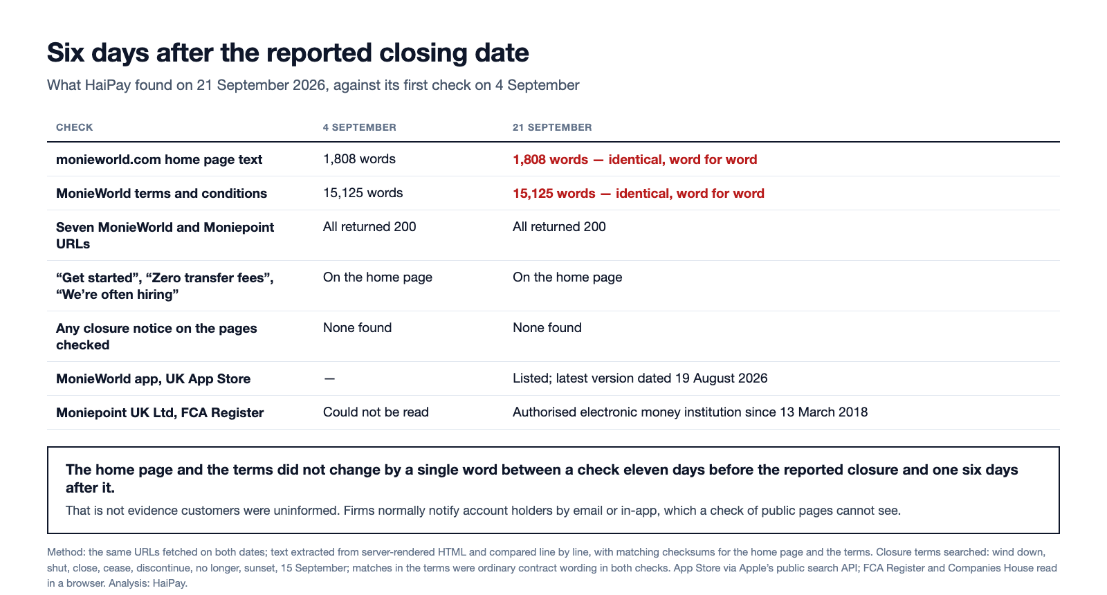 Table comparing HaiPay checks of MonieWorld on 4 and 21 September 2026, showing the home page and terms identical word for word, all seven URLs live, no closure notice, the app still listed on the UK App Store and Moniepoint UK Ltd shown as an authorised electronic money institution.