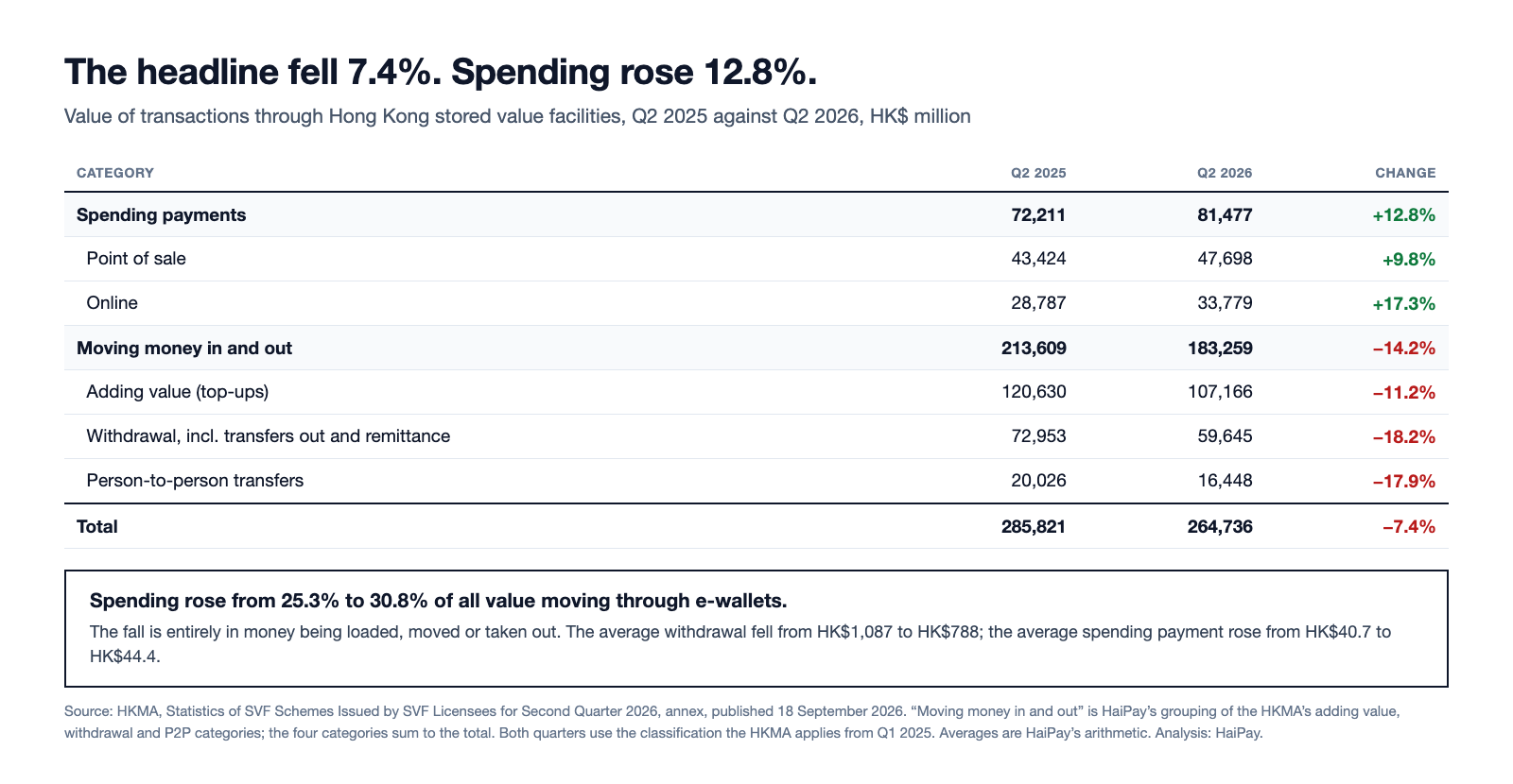 Table of the value of transactions through Hong Kong stored value facilities in Q2 2025 and Q2 2026, showing spending payments up 12.8 per cent while adding value, withdrawals and person-to-person transfers fell, leaving the total down 7.4 per cent.