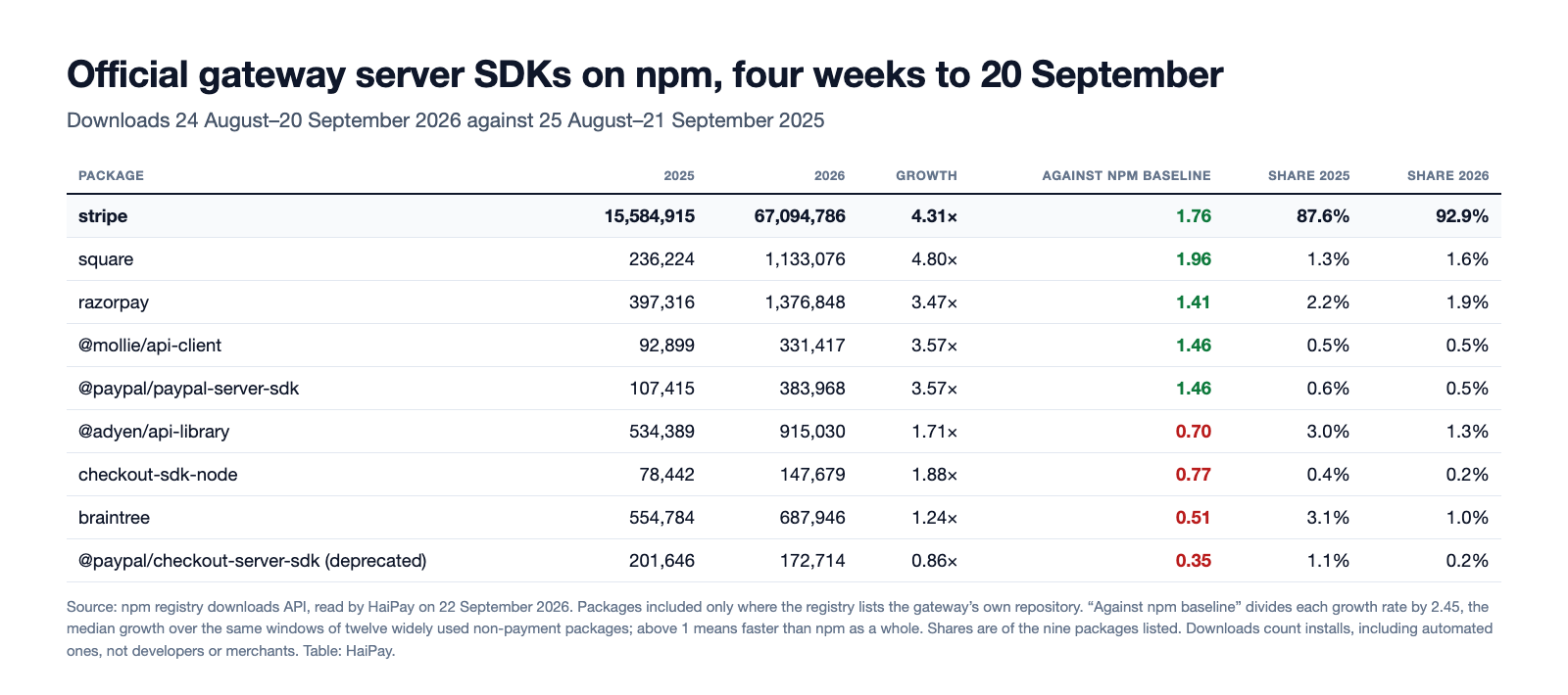 Table of npm downloads for nine official payment gateway server SDKs in the four weeks to 20 September 2026 and the same weeks of 2025, with growth, growth against an npm-wide baseline of 2.45 and share, showing Stripe at 92.9 per cent.