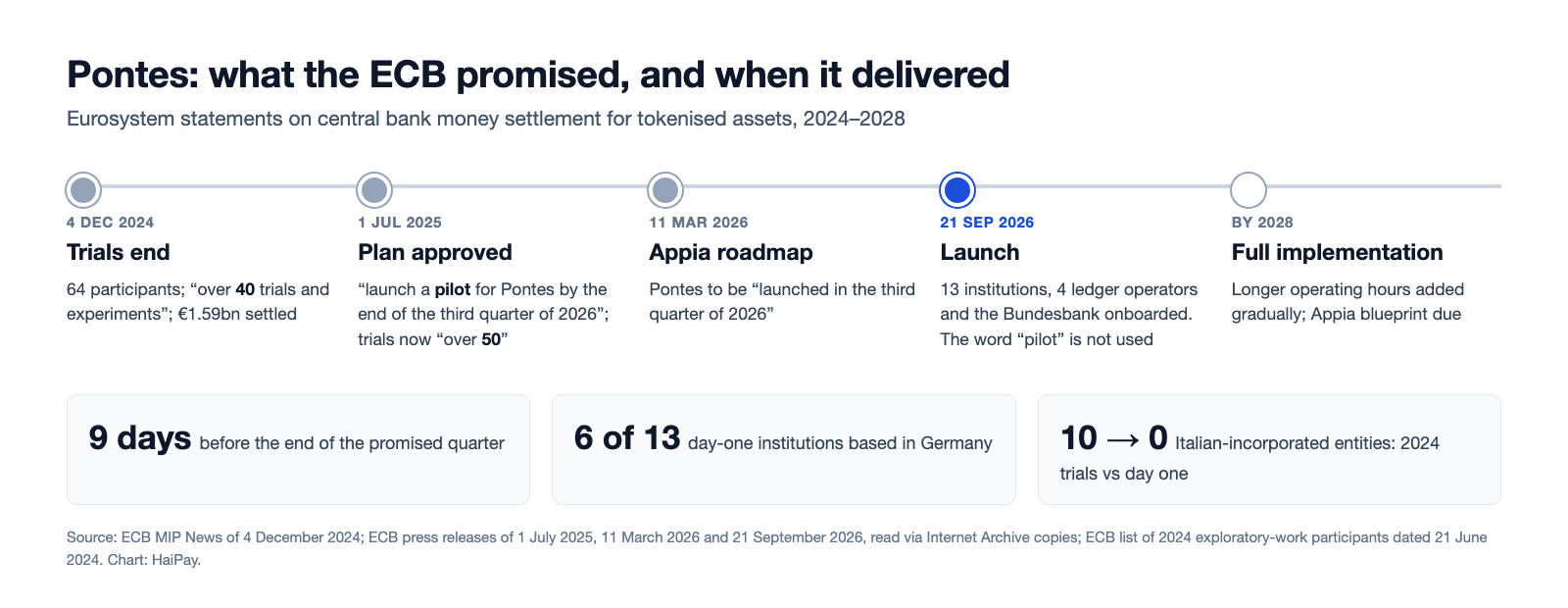 Timeline of Eurosystem statements on Pontes from the end of the 2024 trials in December 2024 to the launch on 21 September 2026 and full implementation by 2028, with panels showing launch nine days before the promised quarter ended, six of 13 day-one institutions based in Germany, and Italian-incorporated entities falling from ten in the 2024 trials to none on day one.