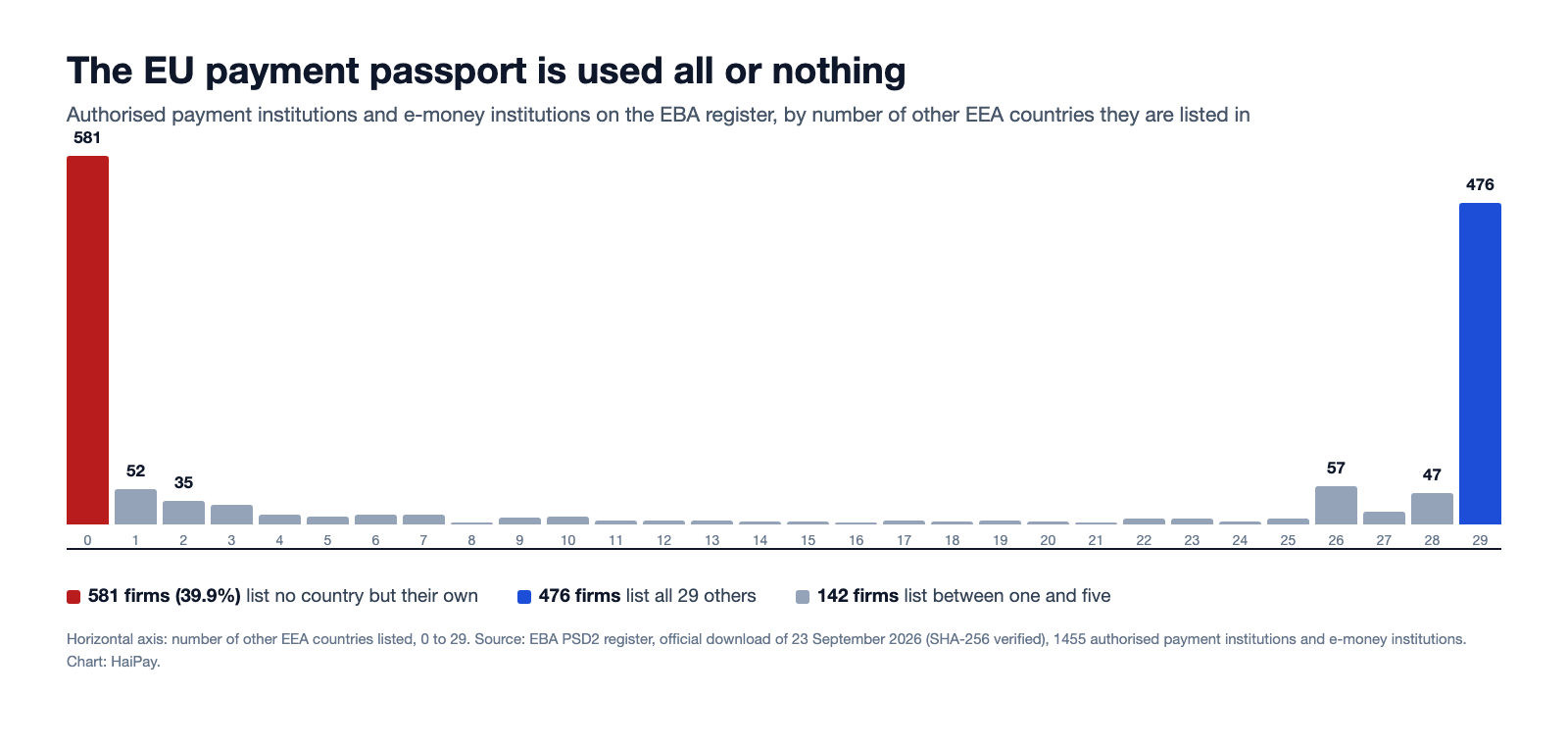 Bar chart of authorised EU payment institutions and e-money institutions by the number of other EEA countries they are listed in, showing 581 firms at zero, 476 at the maximum of 29, and very few in between.