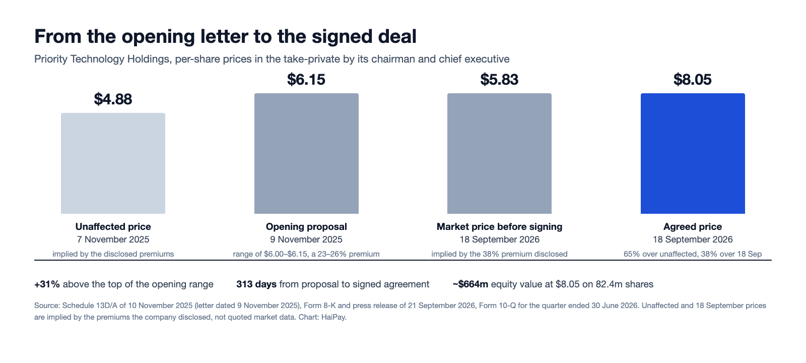 Bar chart of per-share prices in the Priority Technology take-private: an unaffected price of $4.88 implied by disclosed premiums, an opening proposal range topping at $6.15, a pre-signing market price of $5.83 and the agreed price of $8.05.