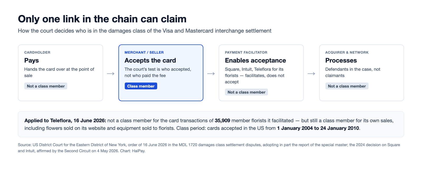 Diagram of a card payment chain showing the cardholder, the merchant, the payment facilitator and the acquirer, with only the merchant marked as a member of the interchange settlement damages class, and a note applying the rule to Teleflora and 35,909 member florists.