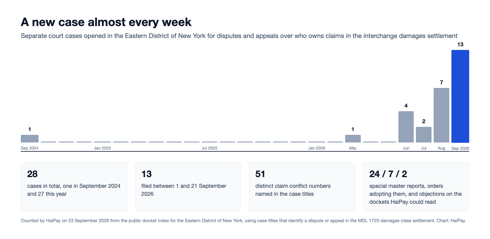 Bar chart of separate court cases opened in the Eastern District of New York for disputes over who owns claims in the interchange settlement, one in September 2024 and 27 in 2026, rising to 13 in the first three weeks of September 2026.