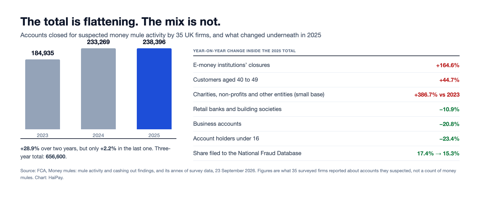 Bar chart of suspected money mule account closures by 35 UK firms, 184,935 in 2023, 233,269 in 2024 and 238,396 in 2025, beside a list of year-on-year changes including e-money institutions up 164.6 per cent and customers aged 40 to 49 up 44.7 per cent.