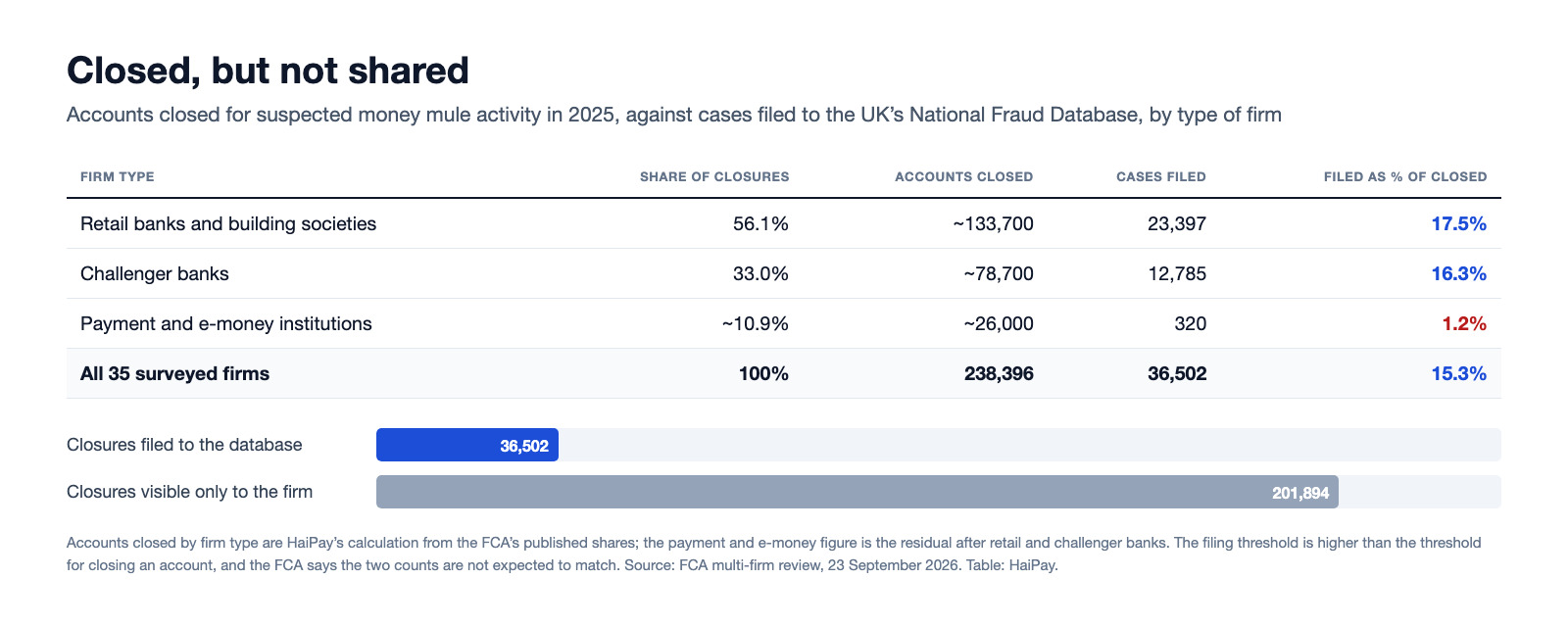 Table and bars comparing accounts closed for suspected money mule activity in 2025 with cases filed to the UK National Fraud Database by firm type: retail banks 17.5 per cent, challenger banks 16.3 per cent, payment and e-money institutions 1.2 per cent, and 36,502 of 238,396 closures filed in total.