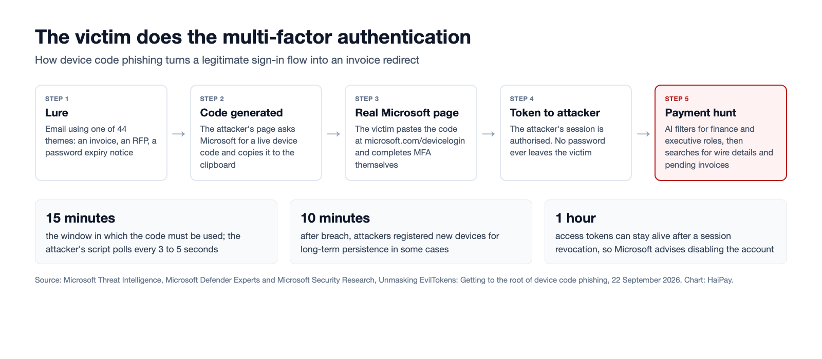 Diagram of the device code phishing chain from lure email to a code generated by the attacker, pasted by the victim on the genuine Microsoft sign-in page, to a token reaching the attacker and an AI search of the mailbox for wire transfer details and pending invoices.