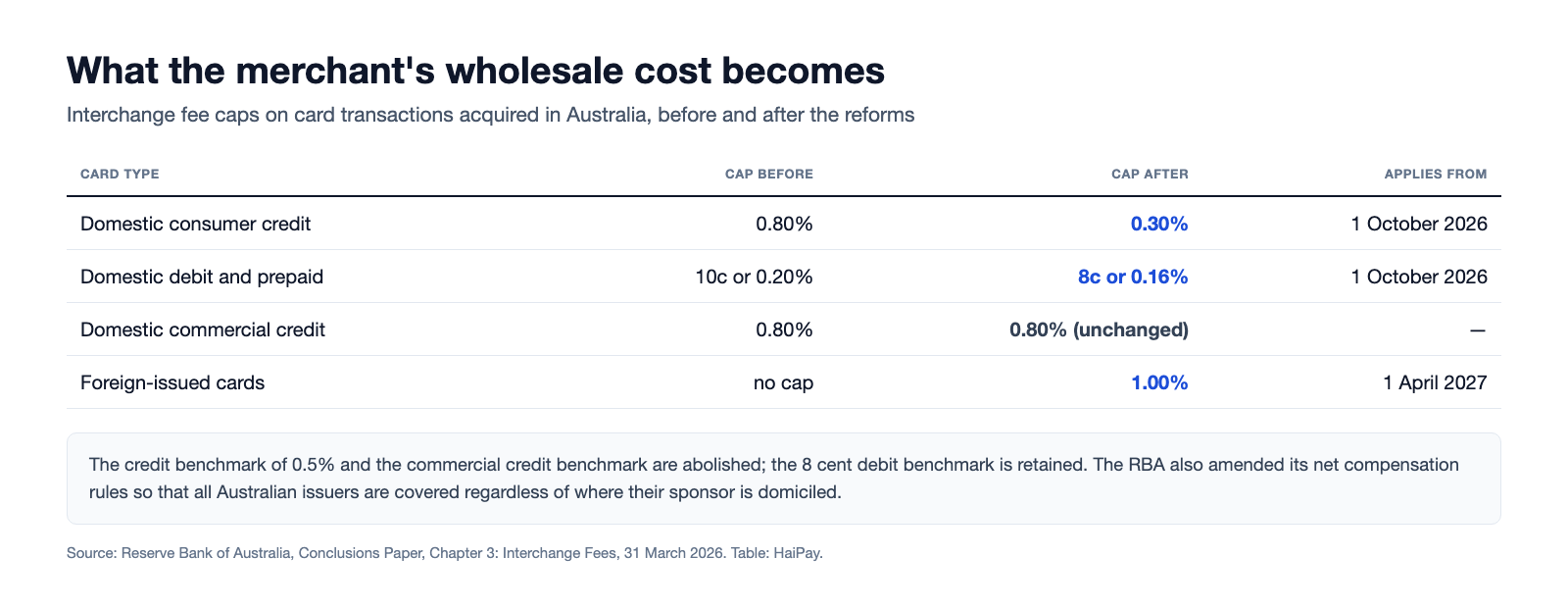 Table of Australian interchange fee caps before and after the reforms: domestic consumer credit falls from 0.80 to 0.30 per cent, domestic debit and prepaid from 10 cents or 0.20 per cent to 8 cents or 0.16 per cent, commercial credit stays at 0.80 per cent, and foreign-issued cards get a 1.00 per cent cap from April 2027.