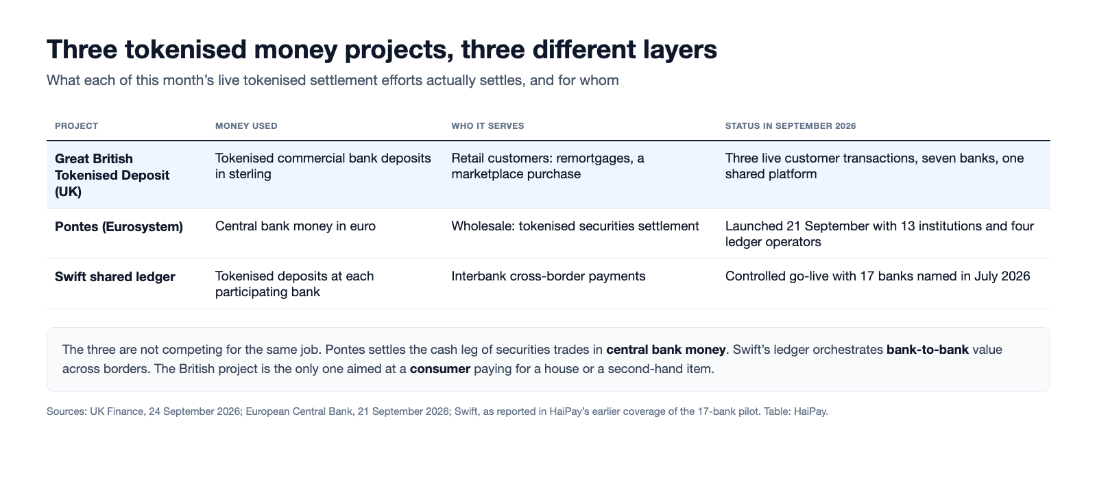 able comparing three tokenised settlement projects in September 2026: the UK Great British Tokenised Deposit using tokenised commercial bank deposits for retail customers, the Eurosystem Pontes settling wholesale securities in central bank money, and the Swift shared ledger for interbank cross-border payments.