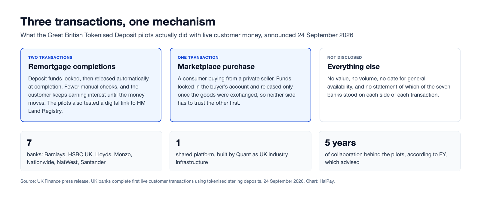 Three cards describing the Great British Tokenised Deposit pilots: two remortgage completions with funds locked and released at completion, one marketplace purchase with funds released when goods were exchanged, and a list of what was not disclosed, with counts of seven banks, one platform and five years of work.