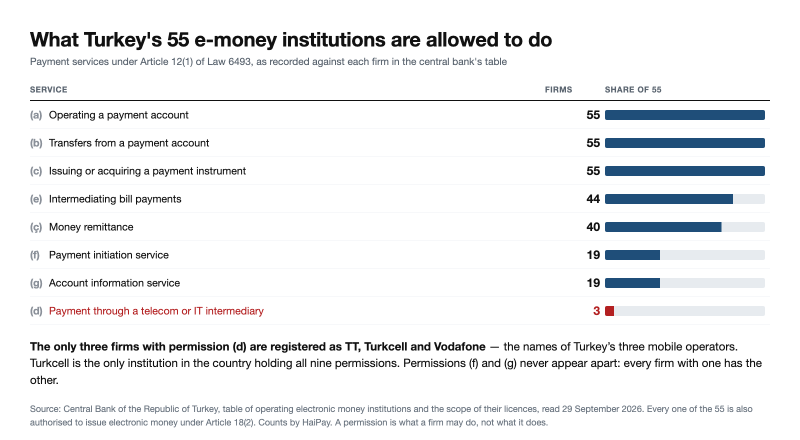 Table of the payment services Turkey's 55 operating electronic money institutions are licensed for under Article 12 of Law 6493: 55 for operating a payment account, transfers and issuing or acquiring a payment instrument, 44 for bill payments, 40 for money remittance, 19 each for payment initiation and account information, and 3 for payment through a telecom or IT intermediary.