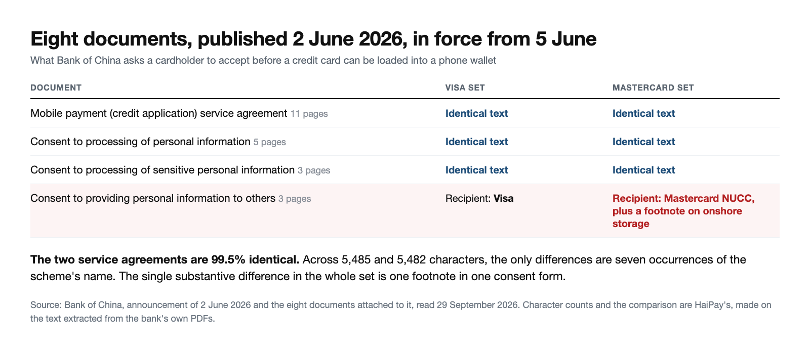 Table of the eight documents Bank of China published on 2 June 2026 for loading a credit card into a phone wallet: an 11-page service agreement, a 5-page personal information consent, a 3-page sensitive personal information consent and a 3-page consent to providing information to others, for each of the Visa and Mastercard sets, with only the last row differing because the Mastercard version names Mastercard NUCC and adds an onshore storage footnote.