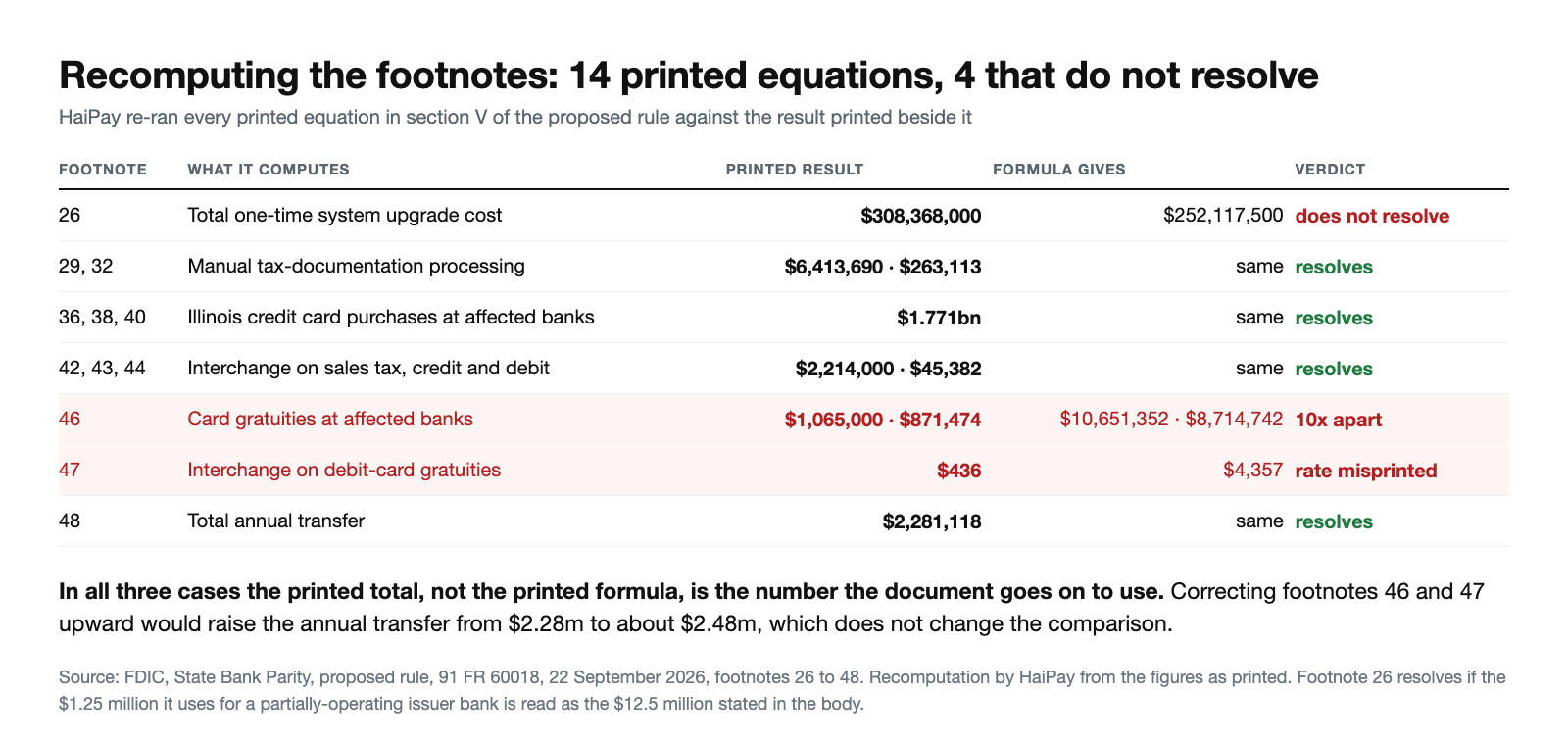 Table recomputing the fourteen printed equations in section V of the FDIC's proposed rule: ten reproduce their printed results, while footnote 26 yields $252,117,500 against a printed $308,368,000, footnote 46 yields figures ten times its printed results, and footnote 47 applies a misprinted rate.