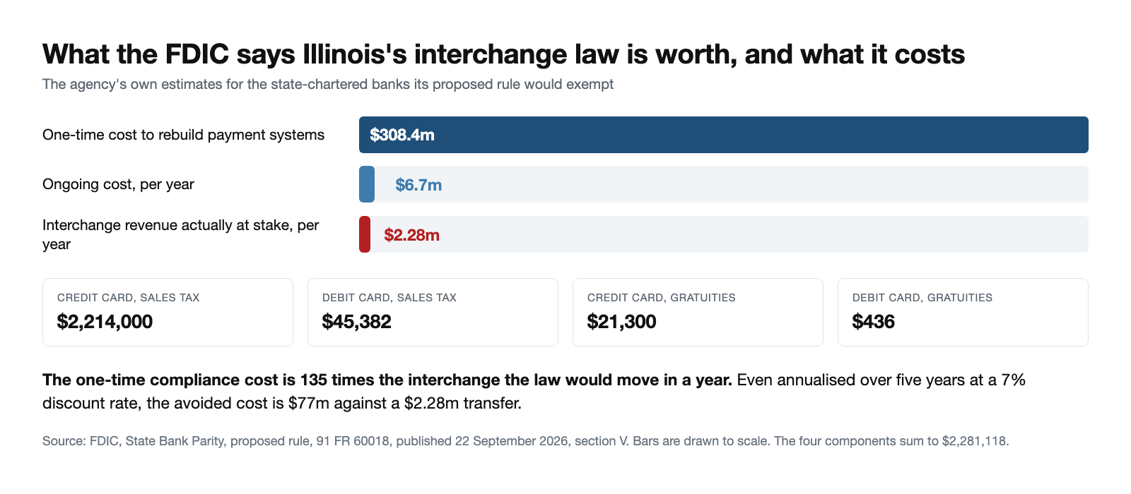 Bar chart comparing the FDIC's estimates for state-chartered banks under Illinois's interchange law: a one-time system rebuild cost of $308.4 million, an ongoing cost of $6.7 million a year, and interchange revenue at stake of $2.28 million a year, broken into $2,214,000 on credit card sales tax, $45,382 on debit card sales tax, $21,300 on credit card gratuities and $436 on debit card gratuities.