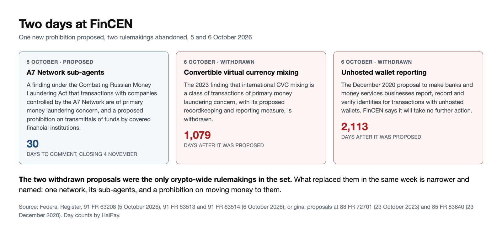 Three FinCEN actions on 5 and 6 October 2026: a proposed prohibition on transmittals of funds involving sub-agents of the A7 Network with a 30-day comment period, the withdrawal of the convertible virtual currency mixing finding 1,079 days after it was proposed, and the withdrawal of the unhosted wallet reporting proposal 2,113 days after it was proposed.