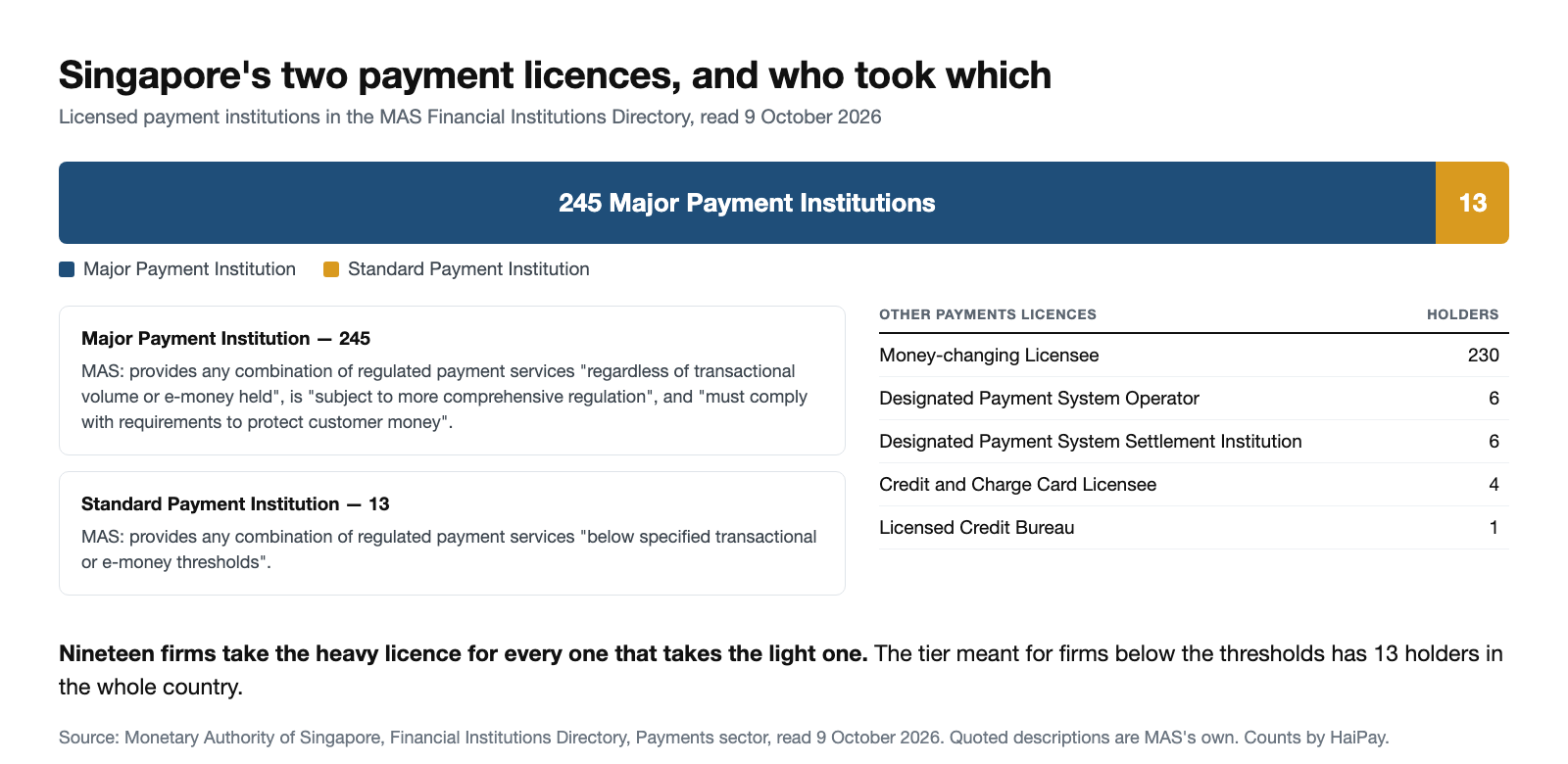 Chart of Singapore's payment licences on 9 October 2026: a bar split 245 major payment institutions to 13 standard payment institutions, the regulator's descriptions of each tier, and a table of the other payments licences showing 230 money-changing licensees, six designated payment system operators, six settlement institutions, four credit and charge card licensees and one licensed credit bureau.