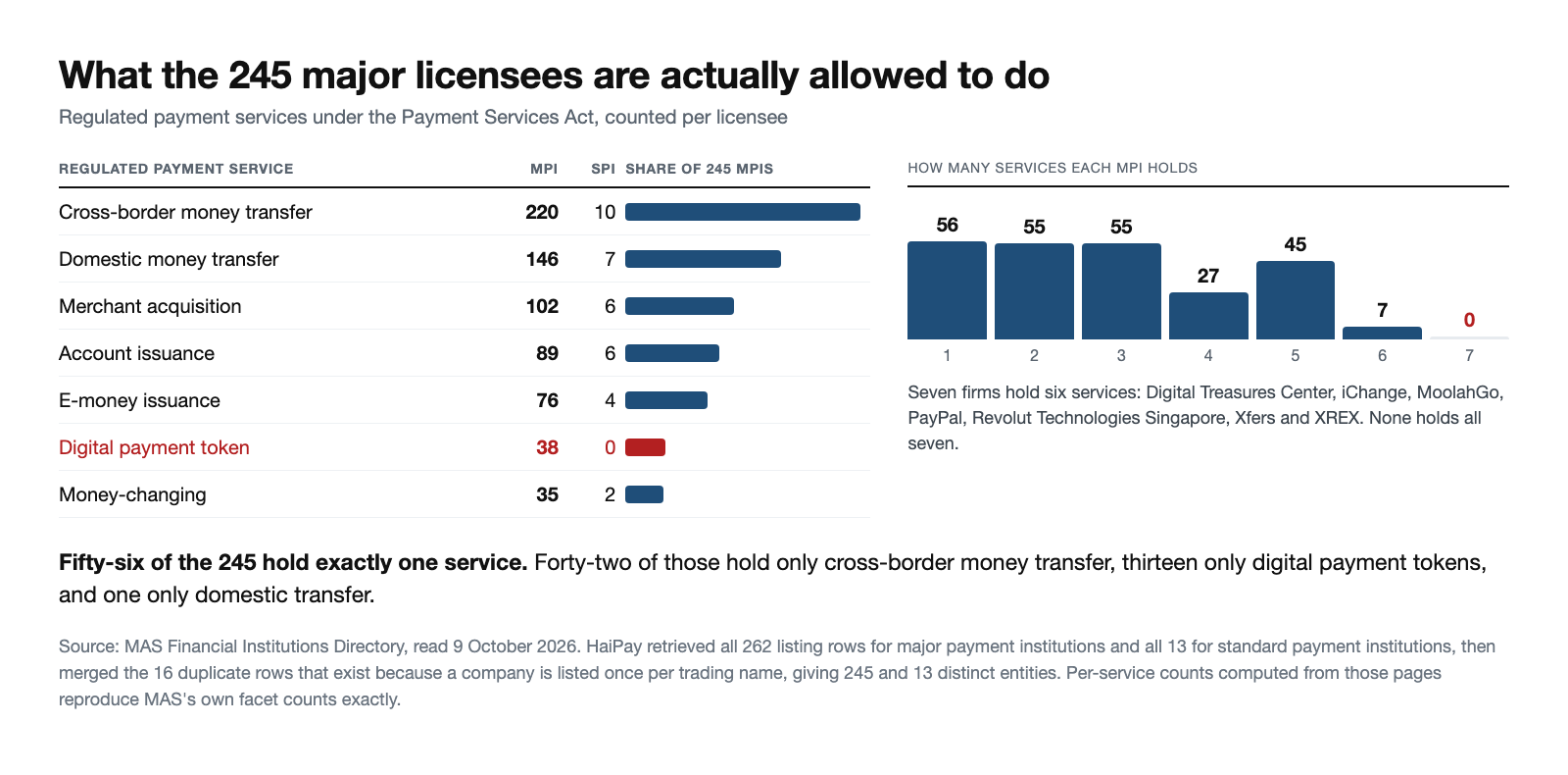 Table of regulated payment services held by Singapore's 245 major payment institutions: cross-border money transfer 220, domestic money transfer 146, merchant acquisition 102, account issuance 89, e-money issuance 76, digital payment token 38 and money-changing 35, with a distribution showing 56 firms holding one service, 55 two, 55 three, 27 four, 45 five, seven six and none all seven.