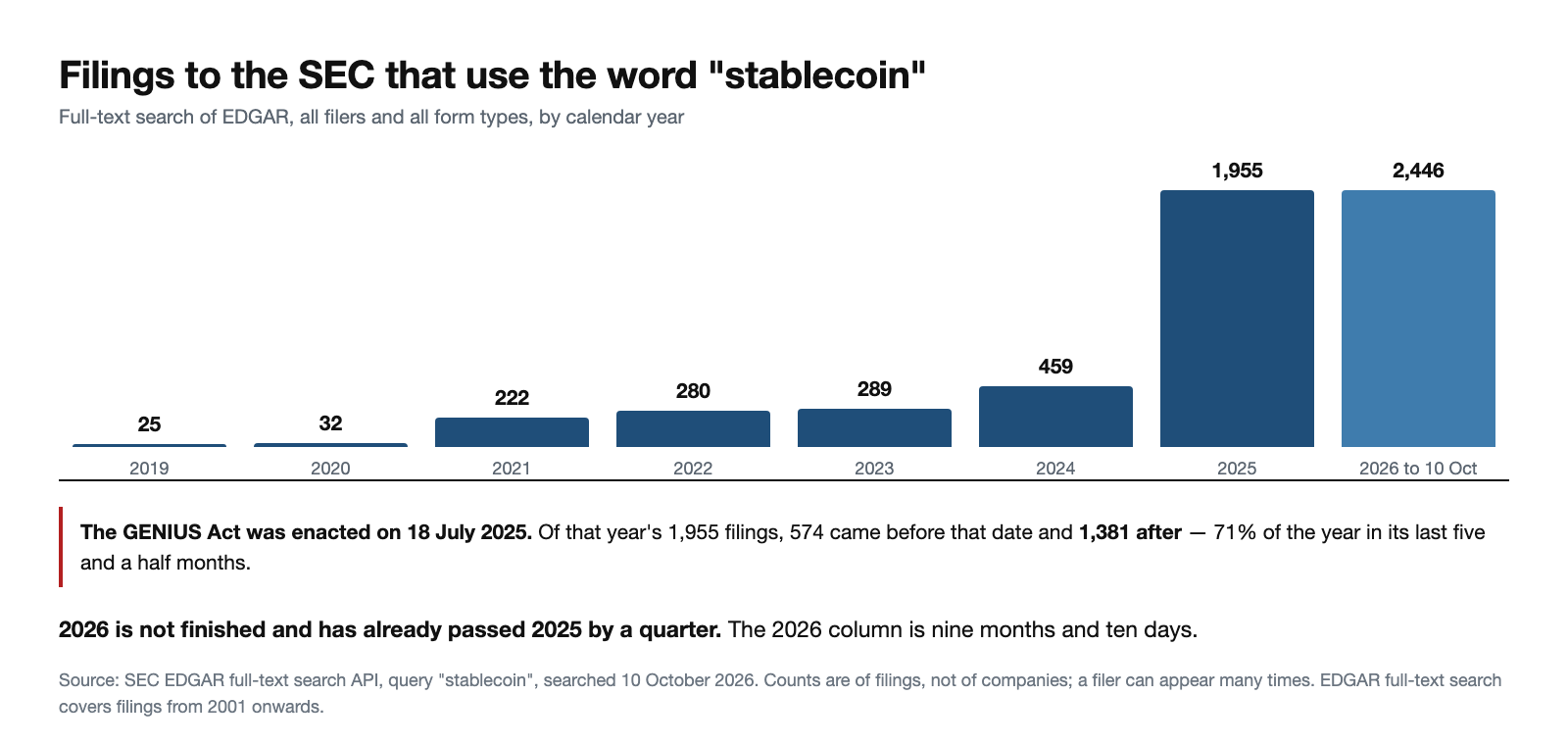 Bar chart of SEC filings using the word stablecoin by calendar year: 25 in 2019, 32 in 2020, 222 in 2021, 280 in 2022, 289 in 2023, 459 in 2024, 1,955 in 2025 and 2,446 in 2026 to 10 October, with a note that 1,381 of the 2025 filings came after the GENIUS Act was enacted on 18 July 2025.