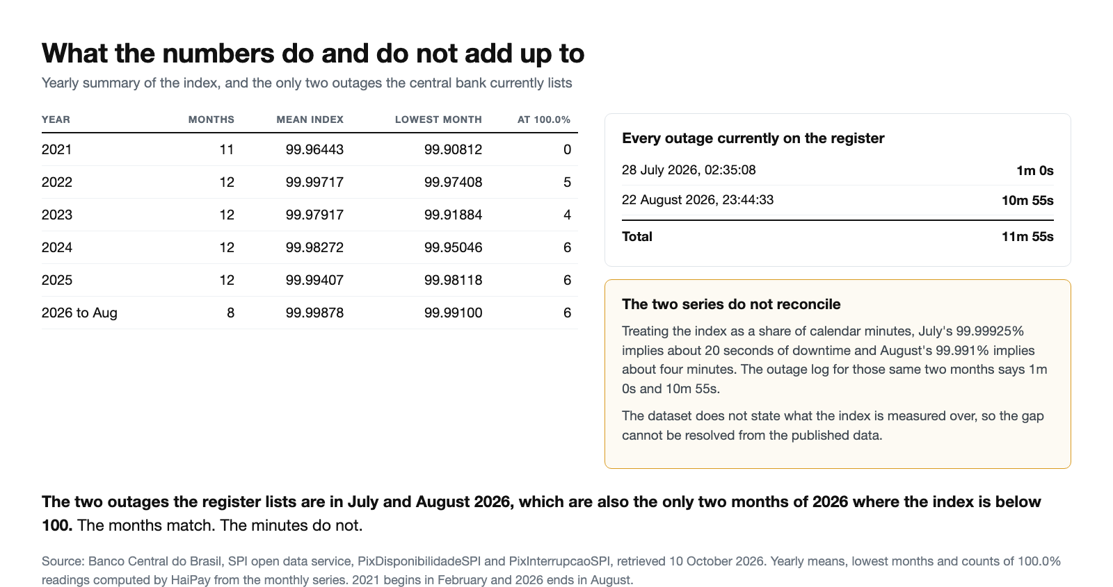 Table of yearly summary statistics for the SPI availability index from 2021 to August 2026 alongside the central bank's list of two interruptions in July and August 2026 totalling eleven minutes fifty-five seconds, and a note that treating the index as a share of calendar minutes implies far less downtime than the outage log records.