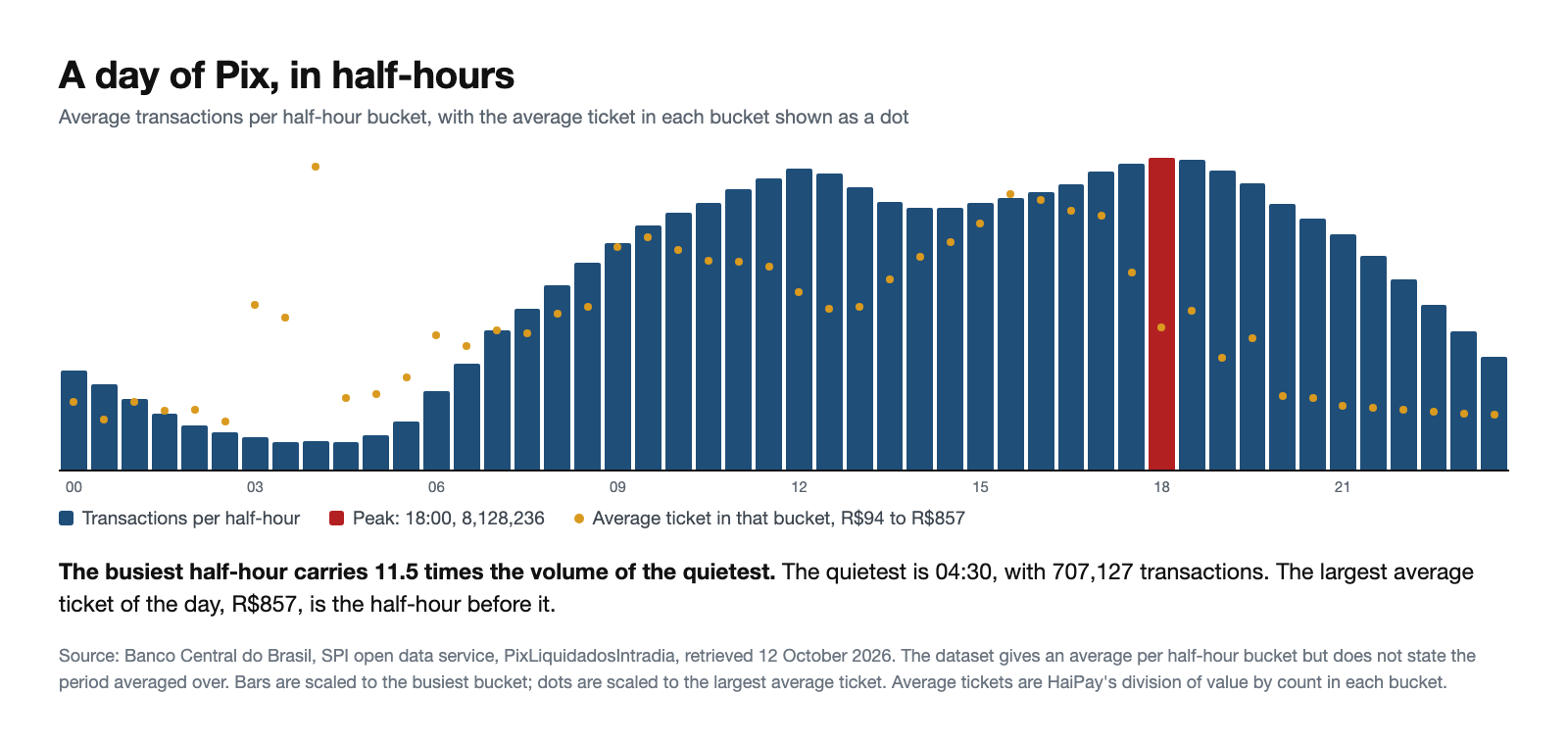 Bar chart of average Pix transactions in each of the 48 half-hour buckets of a day, rising from 707,127 at 04:30 to a peak of 8,128,236 at 18:00, with dots showing the average ticket in each bucket running from R$94 at 02:30 to R$857 at 04:00.