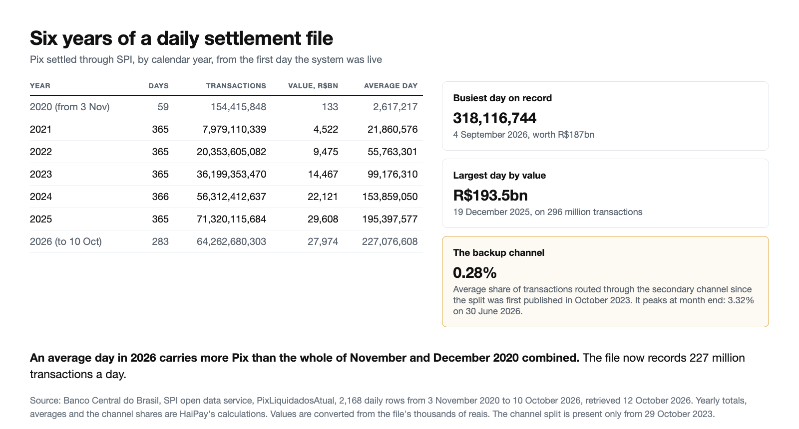 Table of Pix settled through SPI by calendar year from November 2020 to 10 October 2026, showing transactions rising from 154 million in 2020 to 71.3 billion in 2025 and 64.3 billion in 2026 to date, alongside the busiest day of 318,116,744 transactions on 4 September 2026, the largest day by value of R$193.5 billion on 19 December 2025, and a secondary-channel share averaging 0.28 per cent.