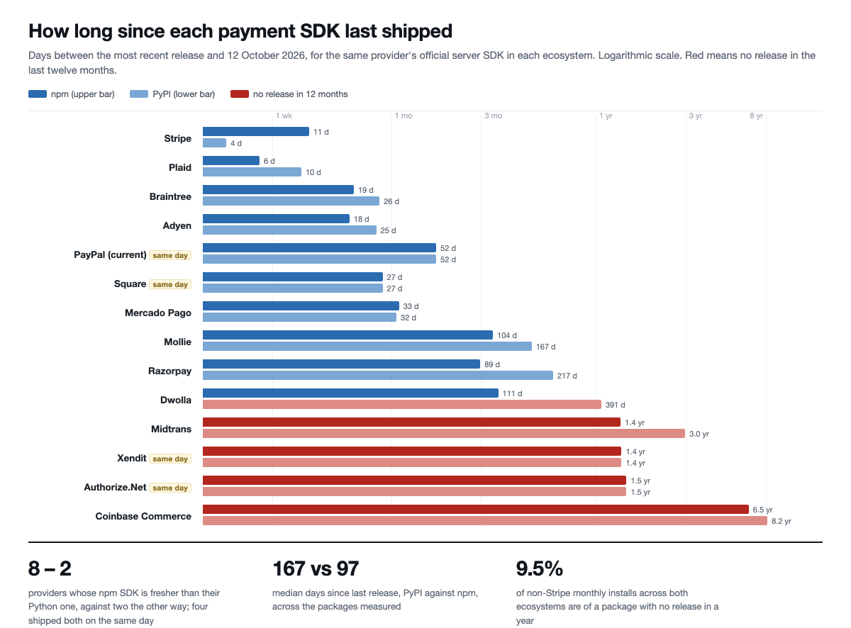 Paired horizontal bars on a logarithmic scale showing days since the last release of fourteen payment providers' npm and PyPI SDKs, from four days for Stripe to 8.2 years for Coinbase Commerce.