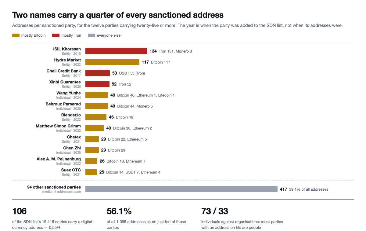 Horizontal bars showing addresses per sanctioned party, led by ISIL Khorasan with 134 and Hydra Market with 117, against 417 held by the remaining 94 parties.