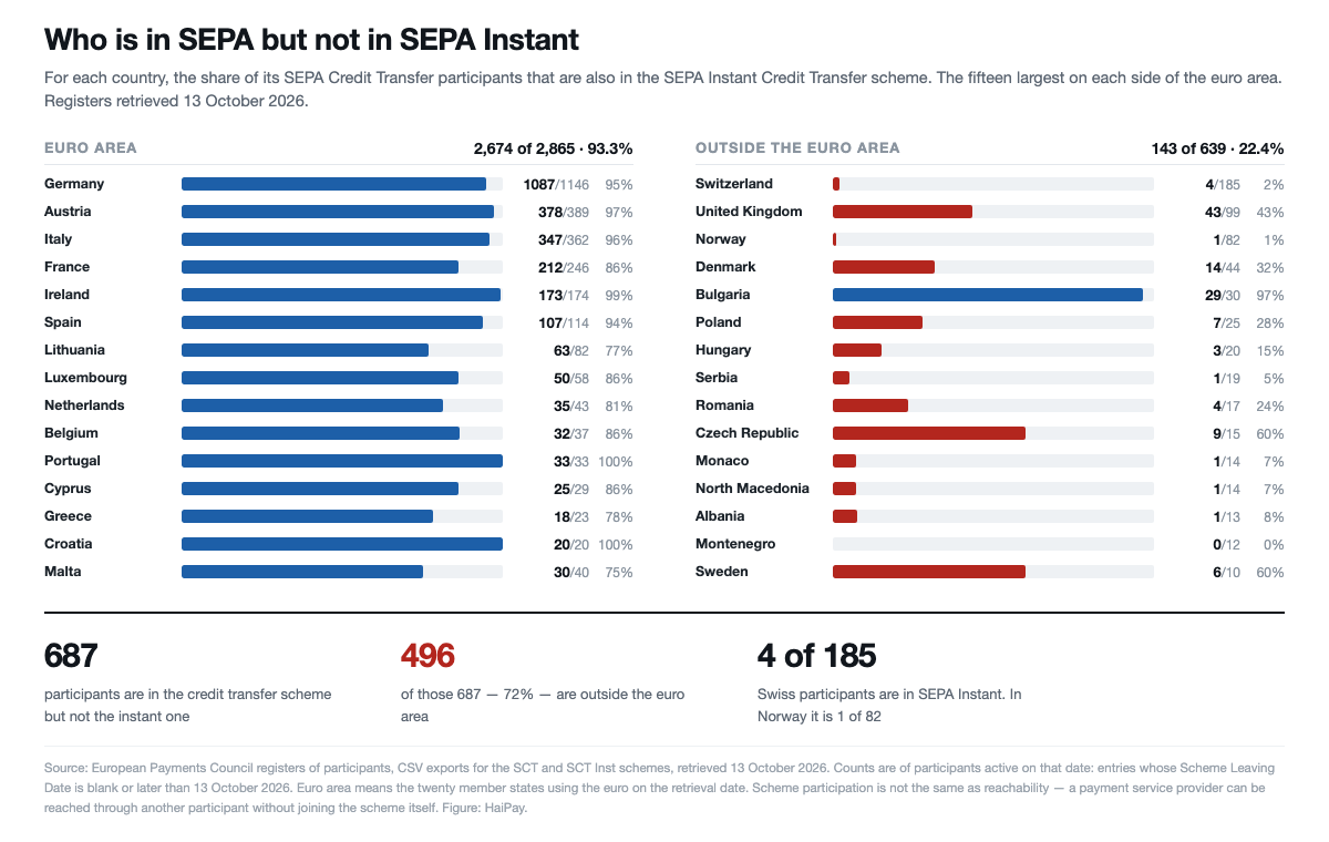 Two columns of bars comparing SEPA Instant coverage by country. Euro-area countries sit between 75% and 100%; outside the euro area Switzerland is at 2%, Norway 1% and Montenegro 0%.