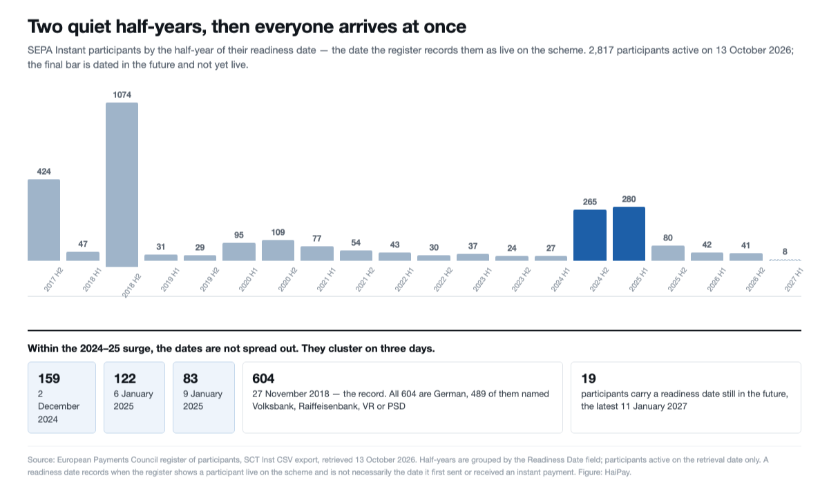 A bar chart of SEPA Instant joiners per half-year, showing 1,074 in late 2018, eleven quiet half-years, then 265 and 280 in late 2024 and early 2025.