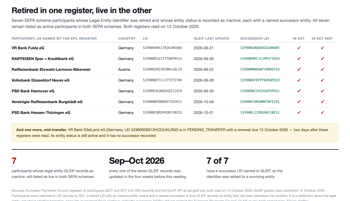 A table of seven SEPA participants whose LEI is retired, each with its LEI, the GLEIF last-update date between 21 September and 9 October 2026, a successor LEI, and ticks showing it is still listed in both SEPA schemes.