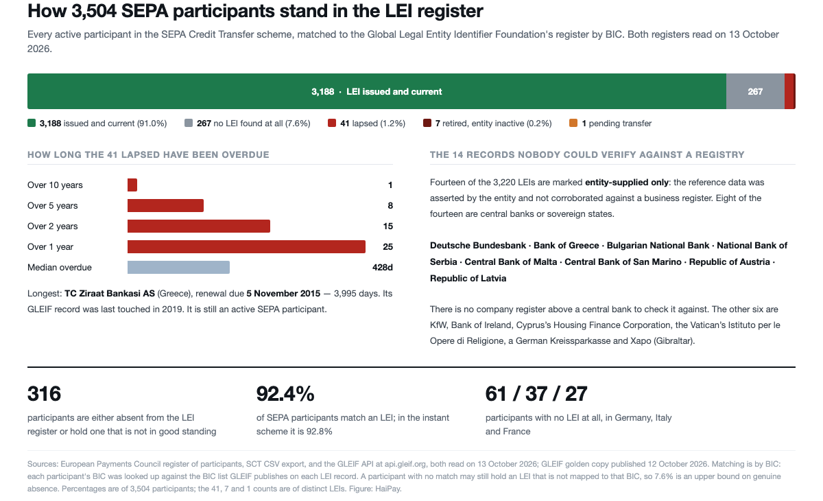 A stacked bar of 3,504 SEPA participants by LEI standing — 3,188 issued and current, 267 with no LEI, 41 lapsed, 7 retired, 1 pending transfer — with a breakdown of how long the lapsed have been overdue.